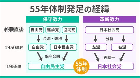 55年|55年体制の成立についてわかりやすく【日本の歴史】